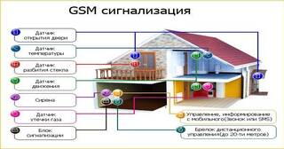 Установка охранной сигнализации в частном доме в Туймазы в октябре